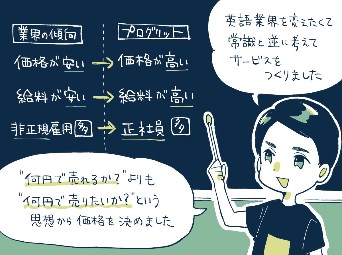 【記事更新】年間売上30億円に成長した、英語のコーチングサービスが「仕組み化」で成長した話を取材しました✍️

常識から逆算して生まれた「プログリット」が年商30億円まで「仕組み化の力」で成長した方法。英語コーチングサービスの指標が「KPIの応援団長」で伸びた話
https://t.co/dvpkRVpfzQ 