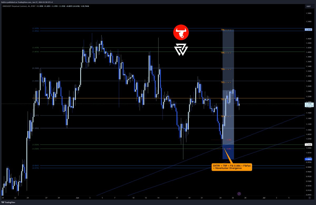Bulltro_'s tweet photo. 🔥 $ONDO @OndoFinance Long Trade TP3 HIT 🔥
ENTRY = TRP + Fib 0.886 + FibFan + WaveHunter Divergence
These are the times to sort out strong & weak altcoins. 🧠
@ValhallaAlgo #TradingView #Indicators #WaveHunter #MagicSCOB https://t.co/4dW716aSwZ
