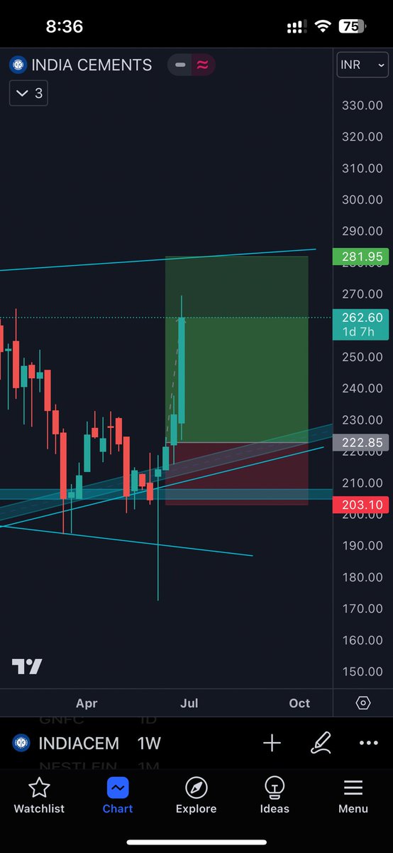 hrushup's tweet photo. What you think are chance of winning this trade? 100%? No, unless until it hits the target your chances are 50:50. 

Trading is not the game of excitement or gambling. 

Trading is the Game of rules!

#StockMarketindia #TradingTips #LearningJourney #Nifty https://t.co/ULIfGS6rkn