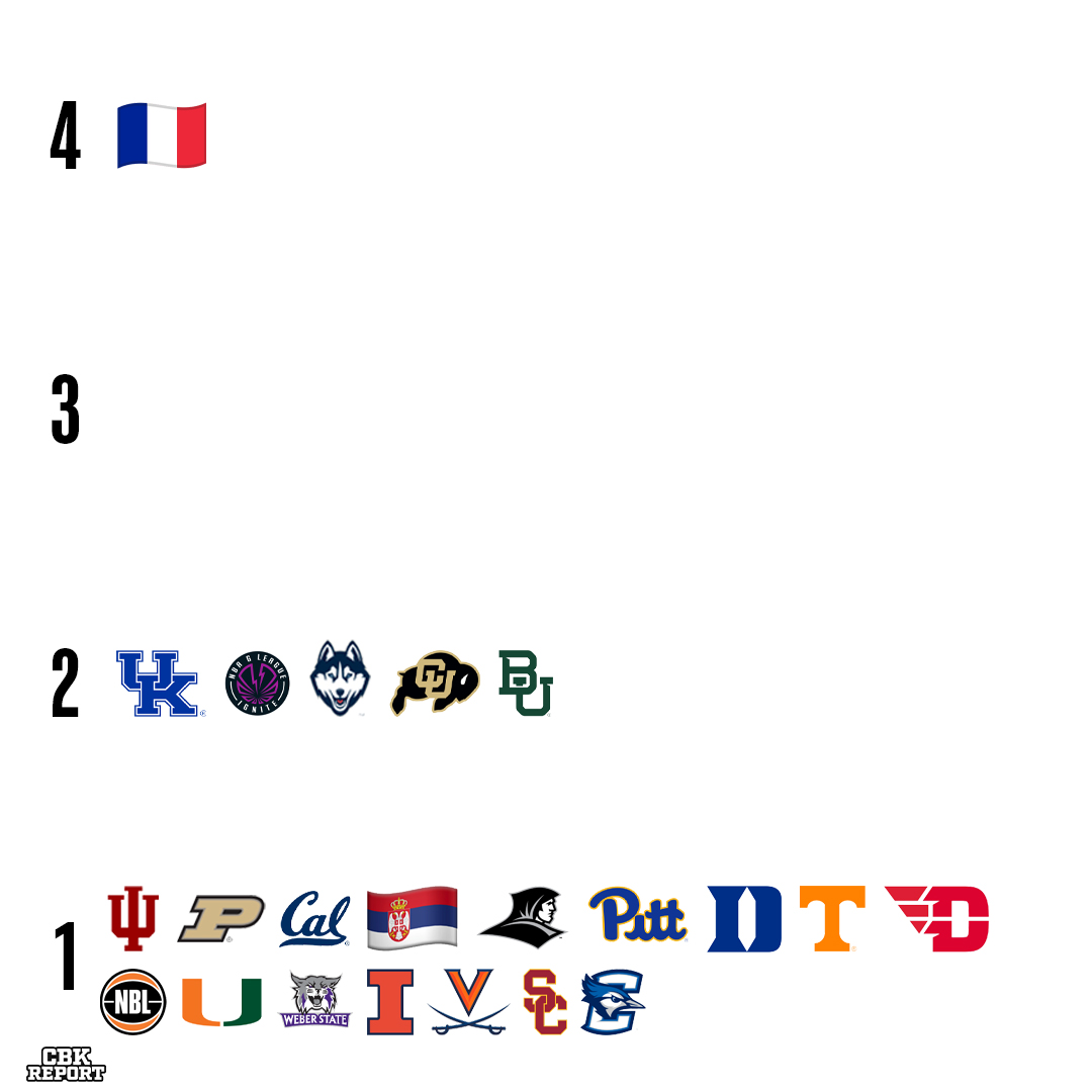CBKReport's tweet image. 2024 NBA First-round draft picks by school