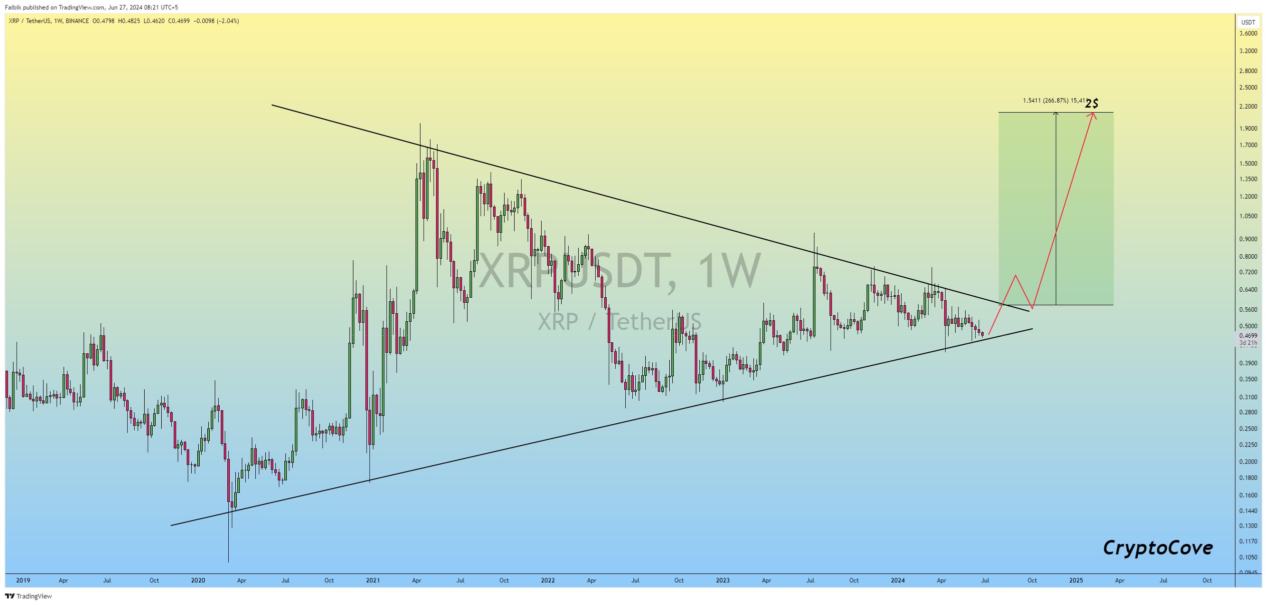 XRP Price Prediction Chart