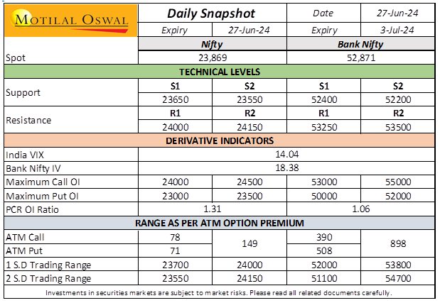 shivangisarda's tweet photo. #volatility was down with higher #Nifty and fall in #banknifty PCR level suggesting support based buying
#SectorsInFocus : Banks, Cement
Suggested #option #strategy - Bull Call Spread : Nifty Buy 23850 Call and Sell 24000 Call 📈
@MotilalOswalLtd #stockmarkets #optiontrading https://t.co/Kb2joXECZ7