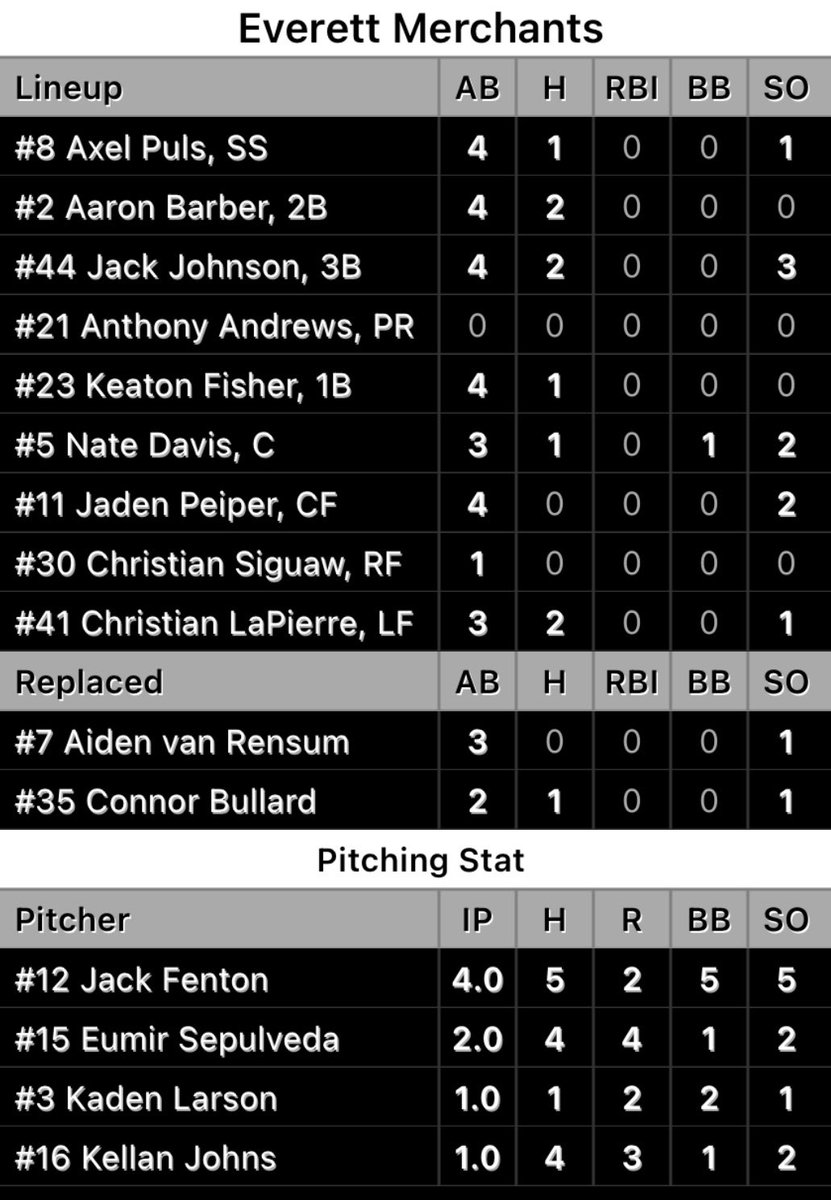 Dinger Bat Diamondbacks (@dingerbatdbacks) on Twitter photo We win our <a href="/GFIbaseball/">GFI Baseball</a> opener 11-2 over <a href="/EvtMerchants/">Everett Merchants</a>! <a href="/DylanSchaefer_/">Dylan Schaefer</a> <a href="/BigBendVikings/">Big Bend CC</a> got the W with 0 ER, 8K over 5 innings. Mat Picheniuk <a href="/UFVCascades/">UFV Cascades</a> closed the door with the 3 inning save. <a href="/PostMalone/">Post Malone</a> led the steady offence with 3 knocks and will hit in the derby tonight! We win our <a href="/GFIbaseball/">GFI Baseball</a> opener 11-2 over <a href="/EvtMerchants/">Everett Merchants</a>! <a href="/DylanSchaefer_/">Dylan Schaefer</a> <a href="/BigBendVikings/">Big Bend CC</a> got the W with 0 ER, 8K over 5 innings. Mat Picheniuk <a href="/UFVCascades/">UFV Cascades</a> closed the door with the 3 inning save. <a href="/PostMalone/">Post Malone</a> led the steady offence with 3 knocks and will hit in the derby tonight!