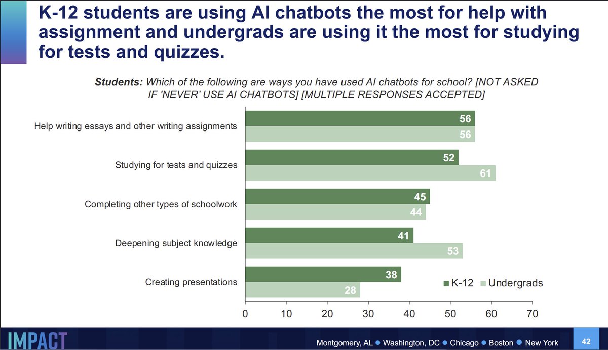 emollick's tweet photo. In the break before school, the AI &amp; homework picture:
1) The majority of students are using AI to help with work
2) AI detectors do not work &amp; have biased false positives. Asking the AI about AI use gives false positives.
3) Teachers and graders can't tell when AI is being used. https://t.co/9pLDQGCkHS