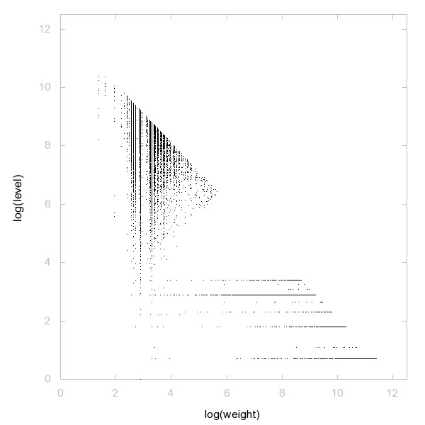 decompwlj's tweet photo. One day, one decomposition
A087248: Squarefree abundant numbers
3D graph #threejs #webGL ➡️ https://t.co/uNmGbaLEFR
2D #graph, first 500 terms ➡️ https://t.co/wSW4yNHm9j
#decompwlj #maths #mathematics #OEIS #javascript #php #3D #squarefree #abundant #numbers https://t.co/Owl4w7Vneh