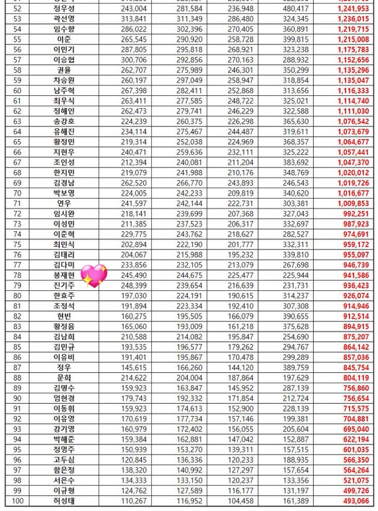 TwogetherBB's tweet photo. 240627 [📈] JUNE 2024 ACTORS BRAND REPUTATION RANKING 

อันดับนักแสดงยอดนิยมประจำเดือน มิถุนายน 2024

#No78 #บงแจฮยอน 🥳🥳

ขอแสดงความยินดีด้วยนะคะ ^^

#봉재현 #재현 #골든차일드 #BongJaeHyun #GoldenChild https://t.co/gVWARdHJTn