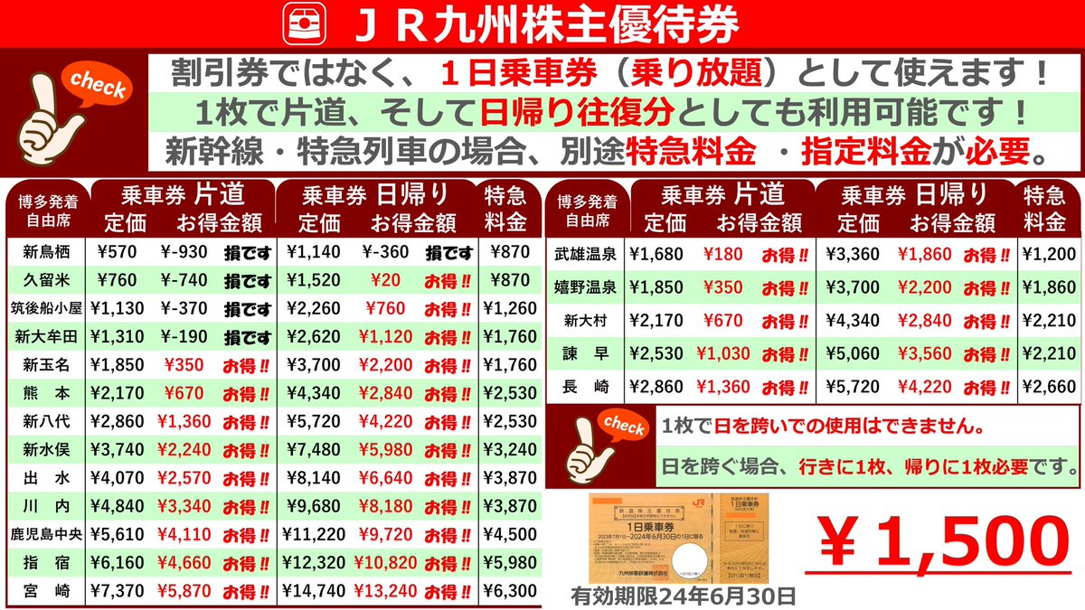 JR九州株主優待券（今月末期限）最終値下げです‼️ 1日間乗車券の