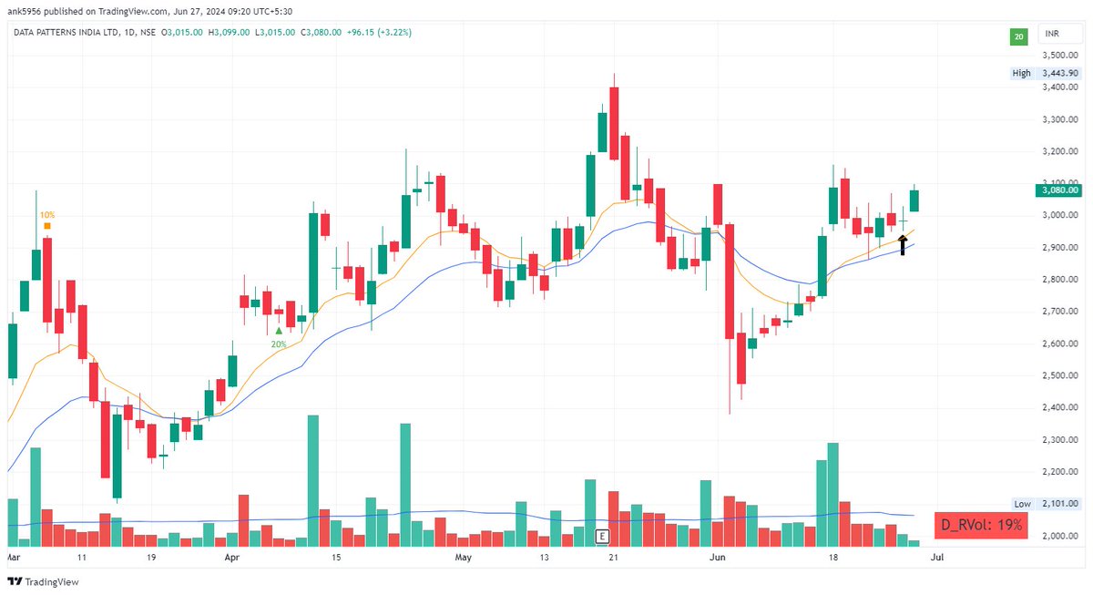 AnkurPatel59's tweet image. #DATAPATTERNS 
Started Moving