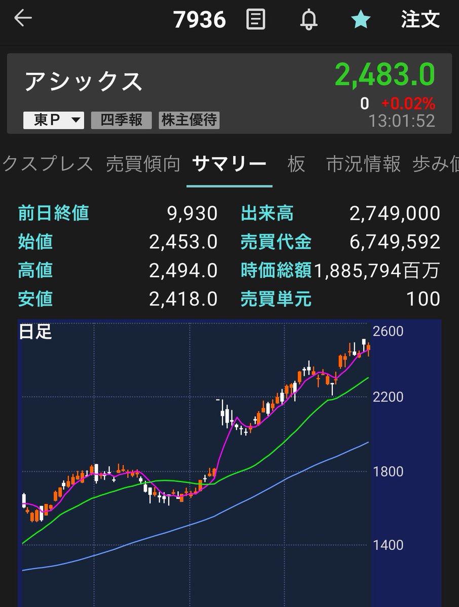 アシックス(7936)株式4分割されて買いやすくなりました😚お一ついかがでしょうかw ちなみにブラックロックがめちゃくちゃ買い増ししとります ✓ ブラックロックが大量保有報告書によると、アシックス株式をグループで１１６０万１８１８株（保有割合６．１１％）を保有 ...