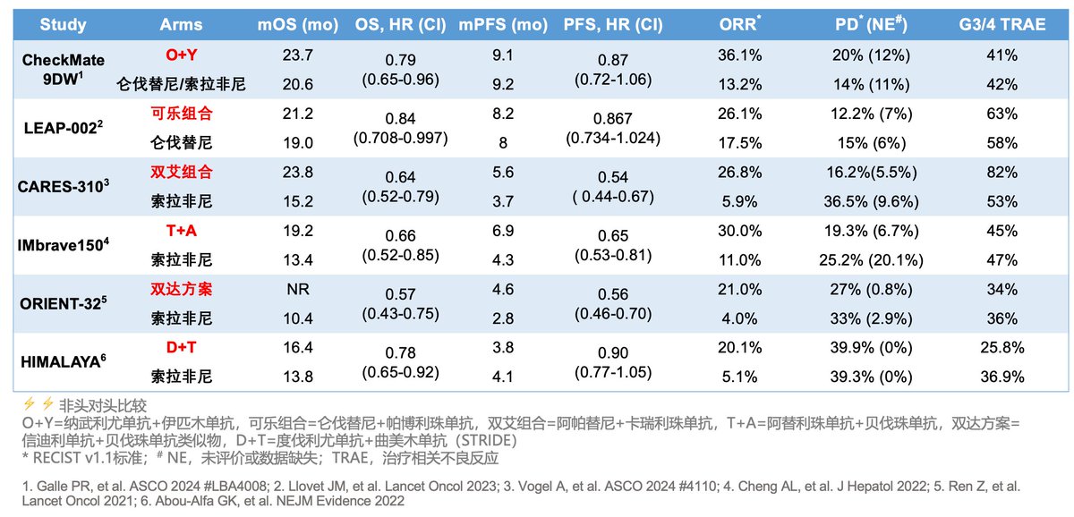 whyeszhu's tweet image. blog更新 - 观点：肝癌双免疫治疗（O+Y 或 STRIDE 方案）该如何用？ whyes.org/2024/viewpoint…
目前，临床上晚期肝癌患者的首选治疗是靶向联合免疫治疗（TKI 或贝伐珠单抗联合 PD-1/PD-L1 抗体），那双免疫治疗到来之后，晚期肝癌的治疗格局会发生变化吗？ #ASCO24