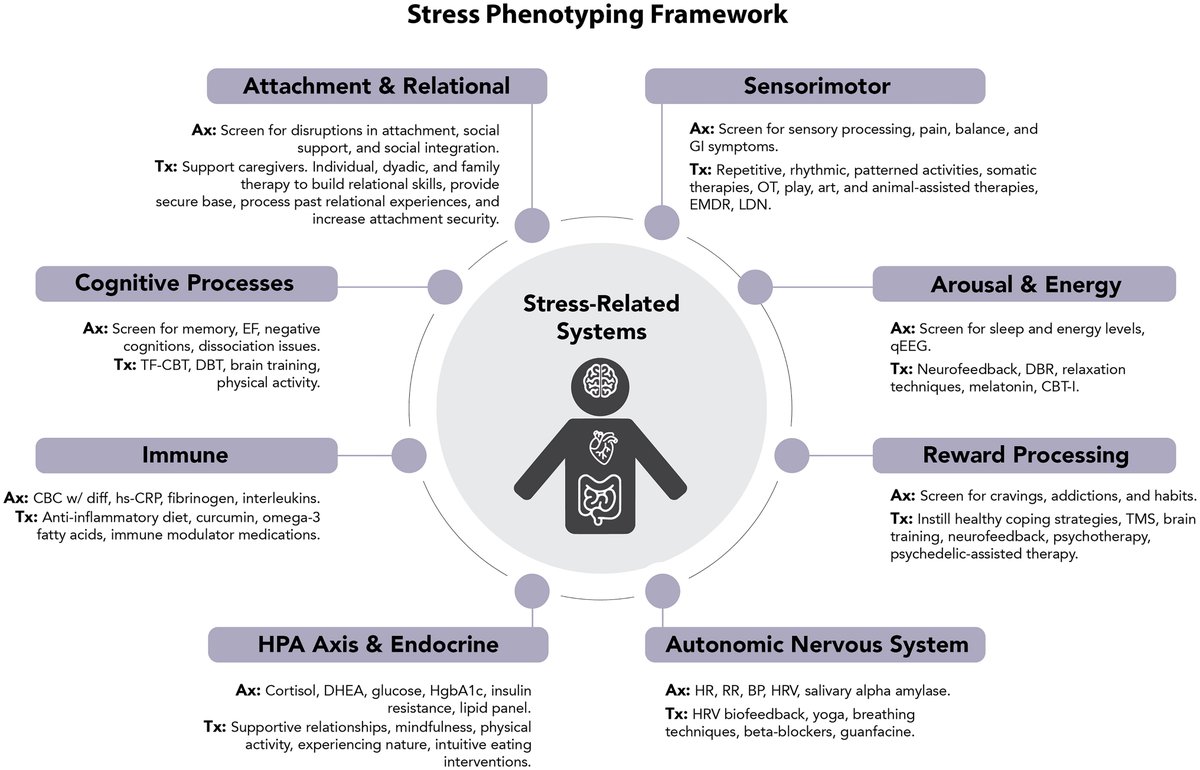 Out now, one of our most important pubs to date: The Stress Phenotyping Framework: A multidisciplinary biobehavioral approach for assessing &amp; therapeutically targeting maladaptive stress physiology. Must-read for researchers, clinicians &amp; policymakers. See bit.ly/4bomPF8