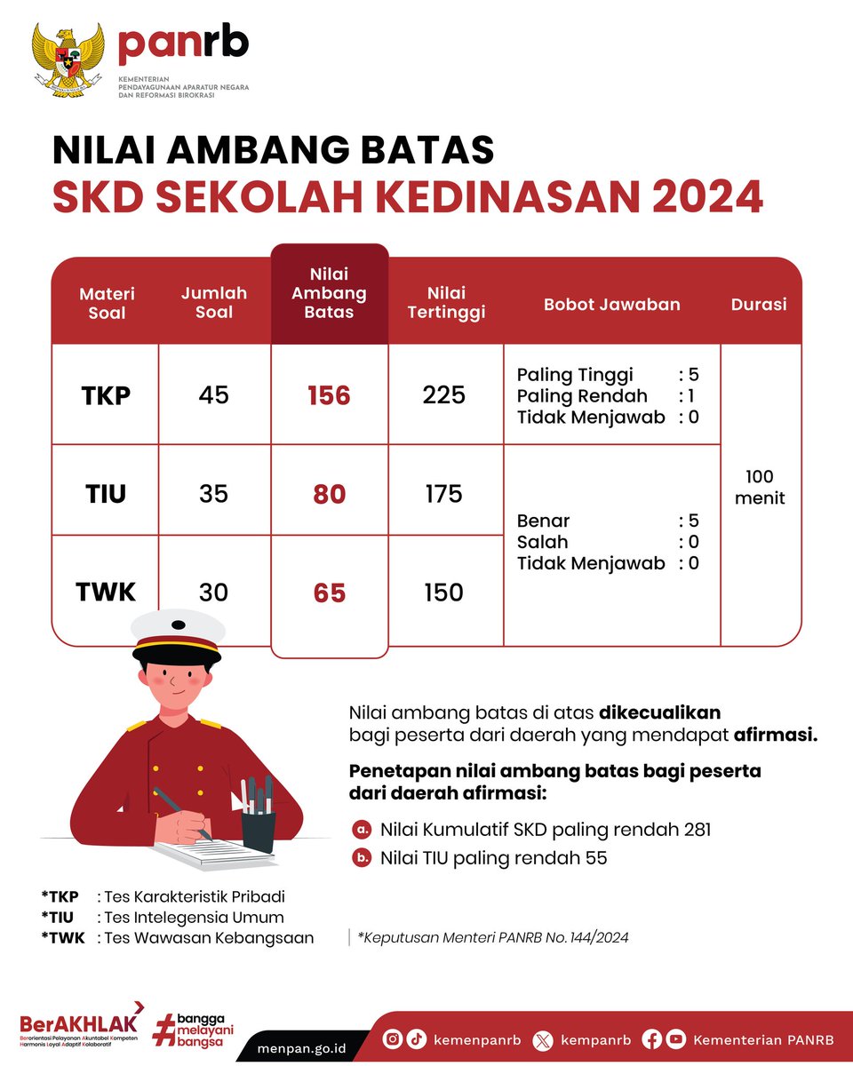 kempanrb's tweet photo. Halo Sahabat Muda, gimana persiapanmu menuju Seleksi Kompetensi Dasar (SKD) Sekolah Kedinasan?

Biar kalian semakin siap, jangan lupa untuk cek nilai ambang batas SKD #Sekdin2024 ini ya!

Semoga semua usaha dan doa Sahabat Muda bisa segera terjawab dengan hasil yang terbaik. https://t.co/5nNJXAt0ZO