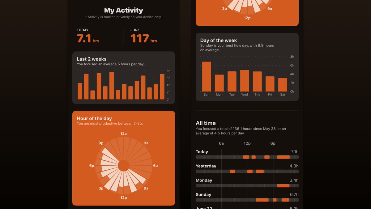 I've been exploring how to present your focus session history for flowtunes.app. Hoping to surface some useful insights about when you are getting your best work done. This feels really good to me.