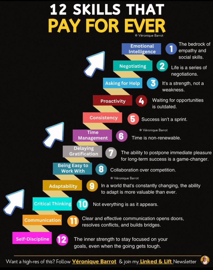 QCompounding's tweet image. 12 Skills that pay forever 

Source: Véronique Barrot