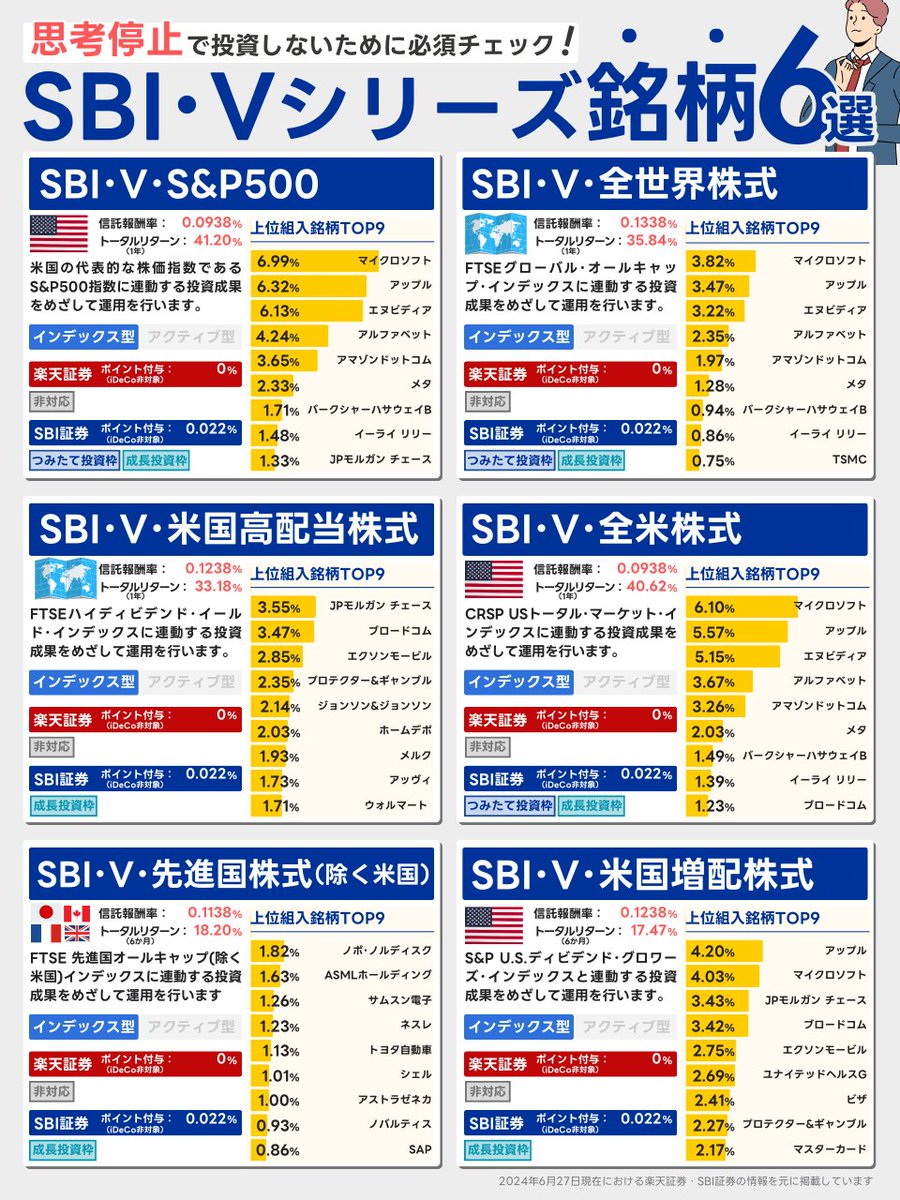 hisa_fire's tweet photo. コレを見たら、SBI･Vシリーズの違いがわかりました。 https://t.co/8Am652AFo9