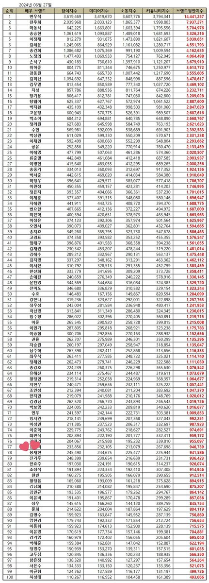 bongjae_zip's tweet photo. #BongJaehyun ranked #78 on the June 2024 Actor Brand Reputation Rankings

🔗 https://t.co/92Yjz5Q5Q0

#봉재현 #골든차일드 https://t.co/DndSaj6rc3