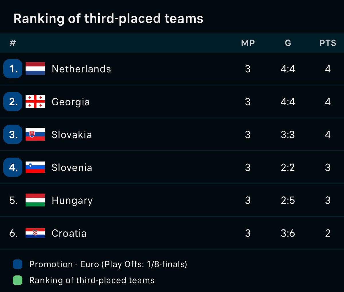 XPlayerFour's tweet image. 4pts would have actually been enough for Scotland 🙃 #EURO2024