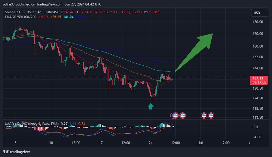 OYEdyJ's tweet photo. $SOL ready to take off, eyed 200+...
#Crypto #crypto_BTC #SolanaETF #Binance📷 #FOREXMAKET #Trading #TradingSignals https://t.co/yCCKNTuZT9