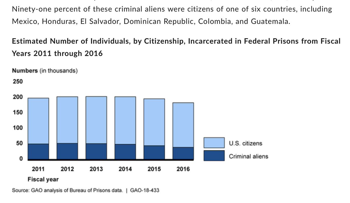 mazemoore's tweet photo. I am going to post more about this tomorrow but I just want to say one thing. There is no bigger piece of propaganda out there than “Illegal immigrants commit crimes at a lesser rate than American citizens.”

This is one of the most bogus, completely false talking points I have seen but what is amazing about it to me is how many heavily funded “think tanks” push this constantly. So many of our own politicians tell us this. Why?

Think about it. A country being told that foreigners, most from poor, crime ridden countries, who have illegally entered their country, commit less crimes on average than them. Does it make any sense? Why do Americans accept this as truth?

I see this all the time in my comments so I spent some time looking into it. It’s a lie, easily disproven with a couple pieces of data. I will say this, our own government makes it extremely difficult to find the real statistics. I’ll write more tomorrow but here is one piece of data from the Government Accountability Office. This graph shows the percent of people in federal prison who are criminal aliens. Does it look like they are under represented compared to the population as a whole? Of course not. Around 26% of the people currently in federal prison are criminal aliens.