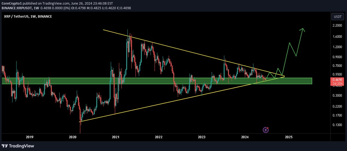 cryptocatcherio's tweet photo. 🚀BULLISH: #XRPUSDT $XRP analysis by @core_crypto1

XRP shows a promising setup on the weekly chart, forming a symmetrical triangle pattern near the support line. A potential entry opportunity?

💡 Make informed trades: https://t.co/v0nFjbf74u https://t.co/8iT0pJbsjp