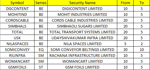 Value_Ethics's tweet photo. Stocks in NSE Where Circuit Filter has been revised from 27June 2024 :
#ValueMulticaps #sensex #StockMarketindia #Index #shares #stockmarkets #nseindia #stocks #investingtips
#DGCONTENT #MOHITIND #CORDSCABLE #SIMBHALS #TOTAL #USK #NILASPACES #SOMICONVEY #RILINFRA #WOMANCART #GSMFOILS