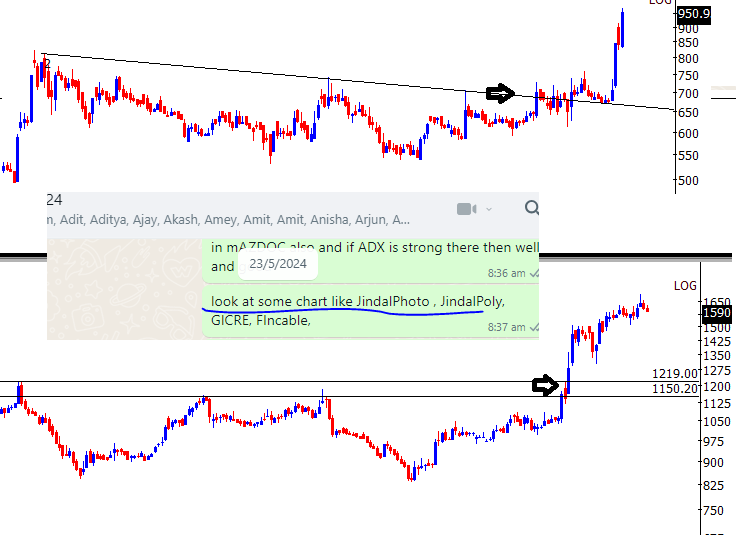 TrendTrader85's tweet image. see both 40% one moved as soon as breakout 
and another is moving now 3 days and 40% 

#FINCABLE: 1700 from 1180 (this was shared here) 
this one moved after breakout 

 and #JINDALPHOTO : 970 from 700 

#stockmarket