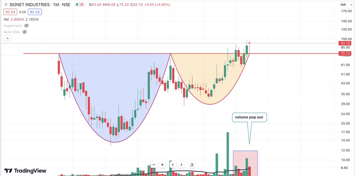TheThevaluetrad's tweet photo. ๐ #ReportCard- 1 ๐
โฌ๏ธ
Stock - Signet Industries Ltd ๐
โก๏ธThe stock surged from 78 to 96โ
โก๏ธA remarkable move of over 24%!
๐๐ฅ Comment below if you're holding this stock ๐
#RETWEET โป๏ธ & #LIKE ๐ฉท to show your support!!
#Stocks #Investing #MarketTrends #SignetIndustries #Trading #GrowthStocks