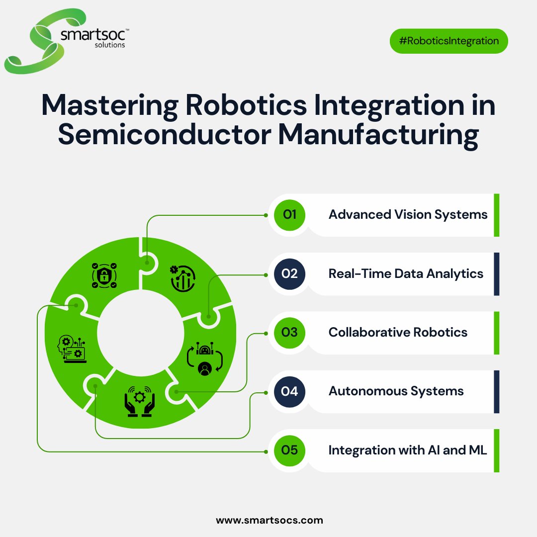 smartsocs's tweet image. 🤖 Robotics in Semiconductor Manufacturing:
1️⃣ Advanced Vision Systems
2️⃣ Real-Time Data Analytics
3️⃣ Collaborative Robotics (Cobots)
4️⃣ Autonomous Systems
5️⃣ AI and Machine Learning
Enhancing efficiency and quality in production.
#SmartSoC #RoboticsIntegration #Automation #Io