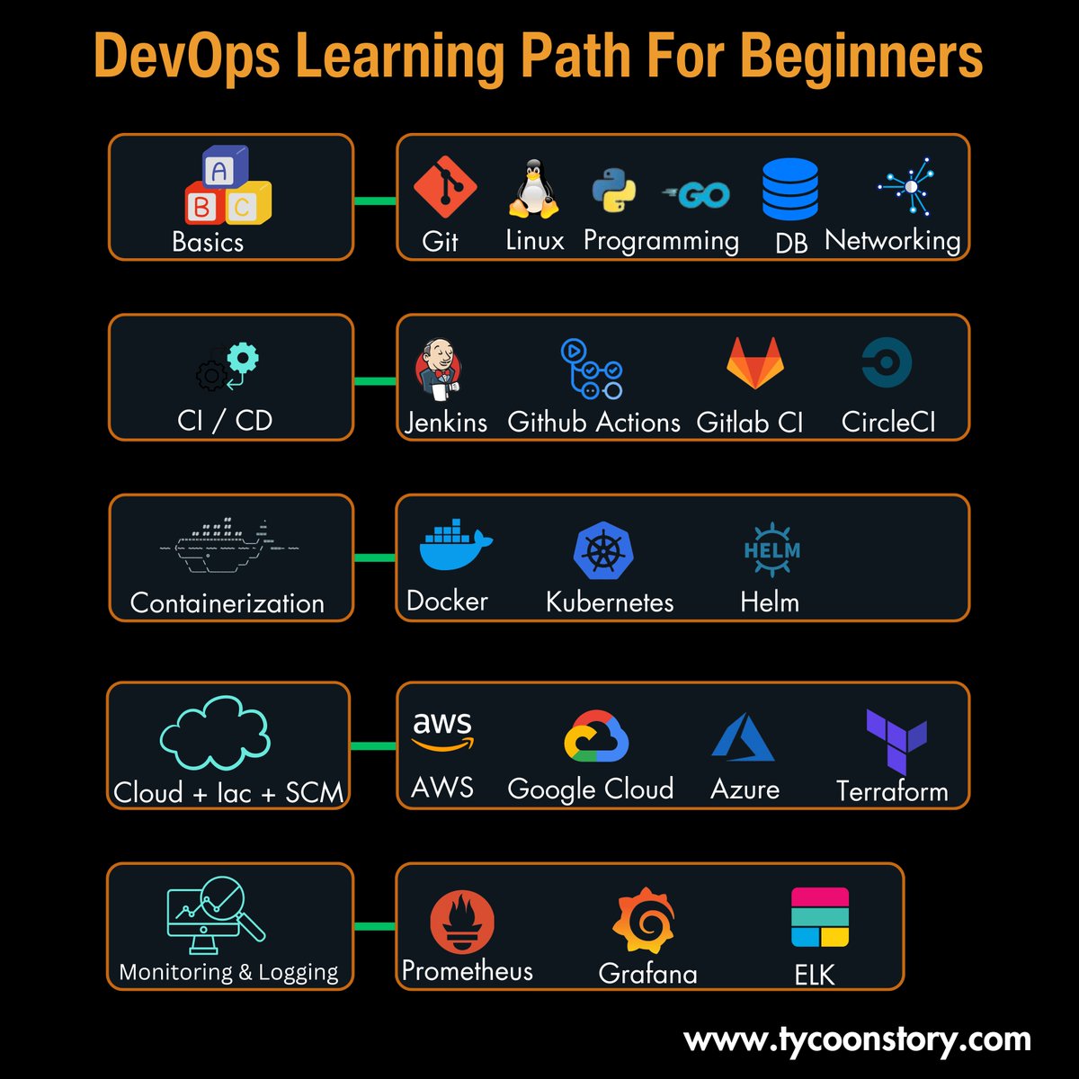 TycoonStoryCo's tweet photo. DevOps Learning Path For Beginners
#devops #devopsengineer #devopsjourney #cloudcomputing #git #linux #automation #DevOpsTools #kubernetes #networking #devopscareer #Githostingservices #softwaredevelopment #techeducation #devOpsengineer #devOpslearning
https://t.co/ZRjBOSKpPJ https://t.co/jVJ1WgBsmc