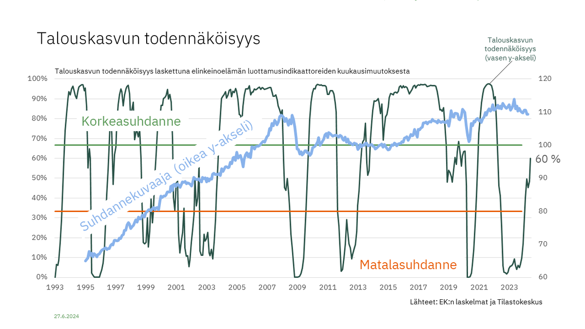 Talouskasvun todennäköisyys nousi kesäkuisten yrityssektorin luottamusindikaattorilukujen myötä 60 prosenttiin. Suhdanteen pohja on jäämässä taakse ja lähikuukausina on hyvät mahdollisuudet vahvistuviin kasvusignaaleihin.