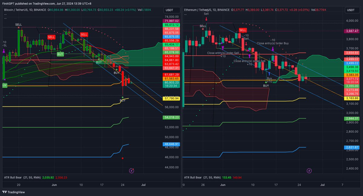 FinanceAIprous's tweet photo. BTC ETH 6.27 VIP Technical Analysis
https://t.co/YFXOcNsytT
Bitcoin (#BTC ) Daily Chart Technical Analysis
Price Trend:
Current price: 60,960 USDT.
The price is in a downtrend, within a descending channel, and has been fluctuating near the lower band of the channel in recent days.
Support and Resistance:
Major Resistance: 65,675.85 USDT (Bollinger Band upper band).
Major Support: 57,790.94 USDT (Bollinger Band lower band).
Technical Indicators:

Bollinger Bands:The upper and lower bands of the Bollinger Bands are at 65,675.85 USDT and 57,790.94 USDT, respectively.
The current price is near the lower band, indicating a potential oversold condition, suggesting a possible rebound from a statistical perspective.

Moving Averages:Short-term moving averages (e.g., 5-day and 10-day) are trending downwards, indicating strong short-term selling pressure.
Long-term moving averages (e.g., 50-day and 200-day) are also trending downwards, indicating a bearish mid-to-long-term trend.
Moving Average Crossovers: The short-term moving averages crossing below the long-term moving averages form a “death cross,” signaling a strong bearish indication.

RSI (Relative Strength Index):The RSI is not shown in the chart, but if it is below 30, it is considered oversold, and if above 70, it is overbought.
Given the price is near the lower Bollinger Band, the RSI might be close to 30, suggesting a short-term rebound opportunity.

MACD (Moving Average Convergence Divergence):If the MACD line and the signal line are in the negative region with the MACD line below the signal line, it indicates a strong downtrend.

ATR (Average True Range):The ATR indicator shows the current volatility at 2,035.92, indicating high market volatility, which suggests potential for significant price swings.
Ichimoku Cloud:
Cloud: The current price is below the cloud, indicating a bearish trend.
Kijun-sen (Base Line) and Tenkan-sen (Conversion Line): Both are above the price, indicating strong short-term and medium-term downward pressure.
Lagging Span: Although not shown in the chart, if the Lagging Span is below the price, it further confirms the current downtrend.

#Ethereum  (#ETH ) Daily Chart Technical Analysis
Price Trend:
Current price: 3,374.61 USDT.
The price is in an overall downtrend, within a descending channel, and has been fluctuating near the lower band of the channel in recent days.
Support and Resistance:
Major Resistance: 3,499.02 USDT (Bollinger Band upper band).
Major Support: 3,266.75 USDT (Bollinger Band lower band).
Technical Indicators:

Bollinger Bands:The upper and lower bands of the Bollinger Bands are at 3,499.02 USDT and 3,266.75 USDT, respectively.
The current price is near the lower band, indicating a potential oversold condition, suggesting a possible rebound from a statistical perspective.

Moving Averages:Short-term moving averages (e.g., 5-day and 10-day) are trending downwards, indicating strong short-term selling pressure.
Long-term moving averages (e.g., 50-day and 200-day) are also trending downwards, indicating a bearish mid-to-long-term trend.
Moving Average Crossovers: The short-term moving averages crossing below the long-term moving averages form a “death cross,” signaling a strong bearish indication.

MACD (Moving Average Convergence Divergence):MACD Line: Typically the 12-day EMA minus the 26-day EMA.
Signal Line: Typically the 9-day EMA.
If the MACD line and the signal line are in the negative region with the MACD line below the signal line, it indicates a strong downtrend.
MACD Histogram: Reflects the difference between the MACD line and the signal line. If the histogram is below zero and shortening, it may indicate weakening bearish momentum, suggesting a potential rebound.

ATR (Average True Range):The current ATR value is 2,035.92, indicating high market volatility. Higher ATR values signify greater market volatility and potential for significant price swings.

Volume:The chart shows relatively low trading volume, indicating subdued market activity. Low volume typically suggests a lack of momentum, and prices may continue to oscillate between support and resistance levels.
Ichimoku Cloud:
Cloud: The current price is below the cloud, indicating a bearish trend. The cloud, formed by Senkou Span A and Senkou Span B, provides support during an uptrend and resistance during a downtrend.
Kijun-sen (Base Line) and Tenkan-sen (Conversion Line): Both are above the price, indicating strong short-term and medium-term downward pressure. A “death cross” occurs when the Conversion Line crosses below the Base Line, signaling a strong sell indication.
Lagging Span: If the Lagging Span is below the price, it further confirms the current downtrend.
Comprehensive Analysis and Trading Strategy
Comprehensive Analysis:
Both Bitcoin and Ethereum are currently in a downtrend, with prices near the lower Bollinger Band and major support levels, suggesting a potential short-term rebound.
The RSI may be approaching oversold levels, and the MACD indicates a possible weakening of bearish momentum, supporting the short-term rebound hypothesis.
However, overall technical indicators (moving averages, Ichimoku Cloud, etc.) still show a bearish mid-to-long-term trend, implying that any rebound might be limited.
Trading Strategy:

Short-term Trading:If the price stabilizes near the support levels (Bitcoin: 57,790.94 USDT; Ethereum: 3,266.75 USDT) and shows rebound signals (e.g., candlestick patterns, RSI bouncing from oversold levels), consider short-term buying.
Target price could be set near the middle or upper Bollinger Band (Bitcoin: middle band around 61,733.40 USDT, upper band around 65,675.85 USDT; Ethereum: middle band around 3,382.89 USDT, upper band around 3,499.02 USDT).
Stop-loss can be set below the major support level (Bitcoin: 57,000 USDT; Ethereum: 3,200 USDT).

Mid-to-long-term Trading:Given the overall bearish trend, wait for more clear trend reversal signals, such as the price breaking and staying above the long-term moving averages (Bitcoin: 50-day MA around 59,000 USDT; Ethereum: 50-day MA around 3,350 USDT).
If a “golden cross” (short-term moving average crossing above the long-term moving average) or price breaking above the Ichimoku Cloud occurs, consider mid-to-long-term buying.
Stop-loss can be set below the long-term moving averages.
Conclusion
Currently, both Bitcoin and Ethereum are in a downtrend, with a potential short-term rebound as prices approach the lower Bollinger Bands and major support levels. However, overall technical indicators suggest a bearish mid-to-long-term trend. Traders should set their entry and exit points and stop-loss levels based on specific technical signals and their risk tolerance, proceeding with caution.