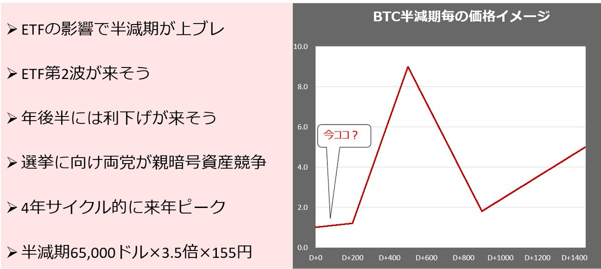 ビットコインどうなる？　2024 年下半期～2025年の相場を予想！

- 選挙結果によらず、円建てでは2024年末1,550万円、2025年ピークは3,500万円と予想

✅理由
- 半減期の上ブレ
- ETFフロー第2波
- FRB利下げ
- 民主党の仮想通貨シフト

media.rakuten-sec.net/articles/-/456…