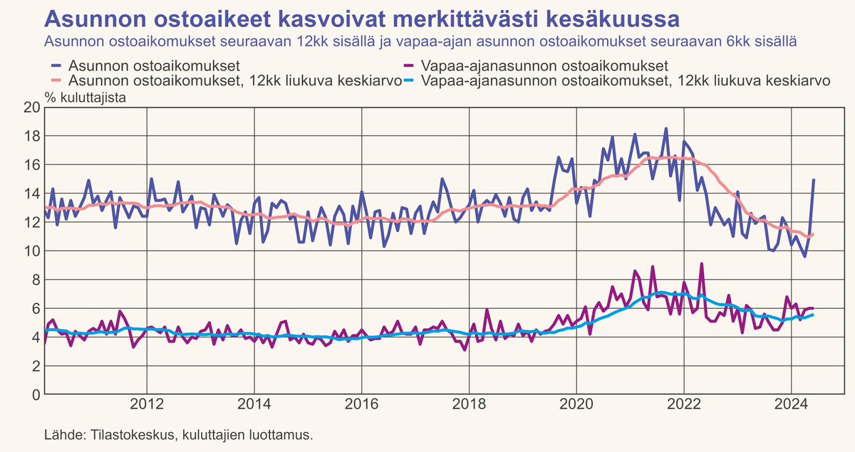 ahirvo's tweet photo. Kesäkuun kuluttajien luottamuslukujen perusteella #asuntomarkkina'lle saattaisi olla luvassa piristymistä. Asunnon ostoaikeet olivat samalla tasolla kuin 2021 kesäkuussa. Vapaa-ajanasunnoissakin oltiin pandemiaa edeltäviä vuosia korkeammalla tasolla.
#asuminen #asuntokauppa https://t.co/sbppceqszP