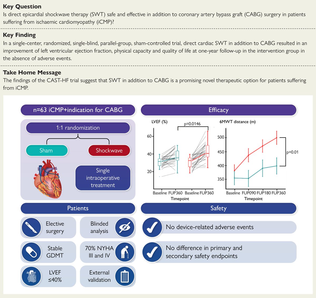 Cardiac shockwave therapy in addition to coronary bypass surgery improves myocardial function in ischaemic heart failure: the CAST-HF trial. Read more in #EHJ 👉 bit.ly/3VzzHT5

<a href="/RoccoMontone/">Rocco Montone</a> <a href="/ehj_ed/">EHJ Editor-in-Chief</a>