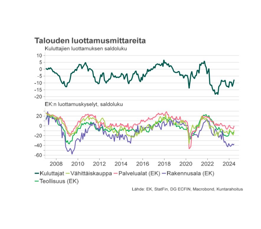 TimoVesala's tweet photo. Kuluttajien luottamuksen lisäksi myös EK:n sektoribarometrit olivat toukokuussa pääosin pienessä nousussa, teollisuuden saldoluku tosin pakitti hieman. 

Josko se talouden toipuminen tästä hiljalleen käynnistyisi, vaikka aika epäröivää kasvuodotusten käänne näyttää vielä olevan https://t.co/29nzj800At