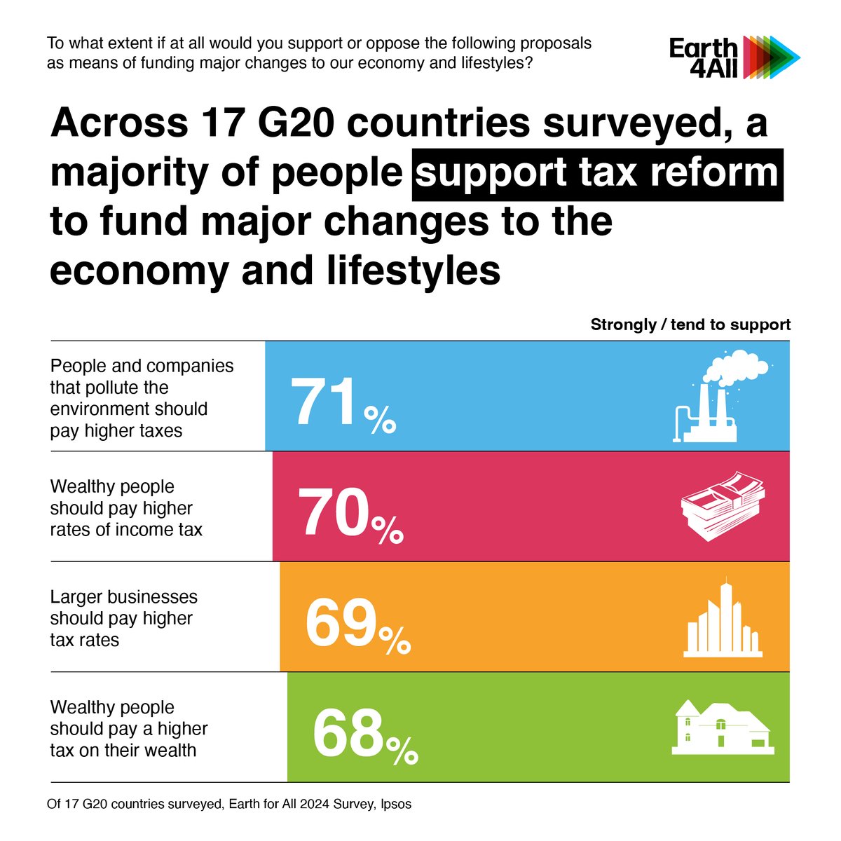 NEW DATA | A new study by @‌Ipsos for @‌Earth4All_ and @‌globalcommonshq shows support for tax reform across the 17 G20 countries surveyed.

The message is clear: it's time to tax the rich.

Explore the results: earth4all.life/news/tax-the-r…