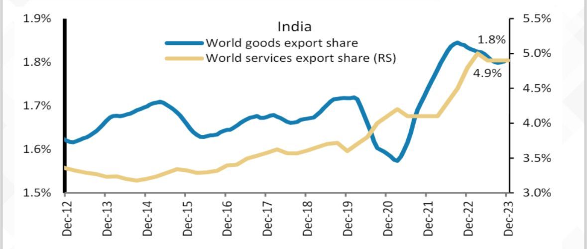 Exciting news for exporters! India is set to expand its global export share with the support of diversified supply chains, favorable manufacturing policies, and increasing global demand. Higher tariffs on Chinese goods create a fresh opening for Indian exporters. #ExportGrowth