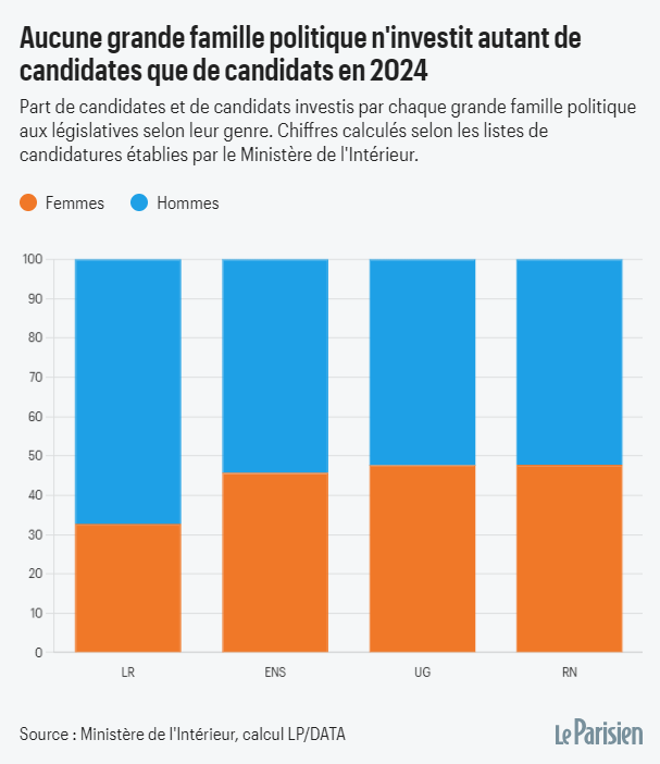 GTrottmann's tweet photo. « On payait des amendes, mais on s’en moquait... »

Cette phrase donne une idée de l'importance de la parité pour les Républicains. Mais ils sont loin d'être les seuls à ne pas la respecter aux élections législatives.

@le_Parisien https://t.co/r8Tg8jlH6l