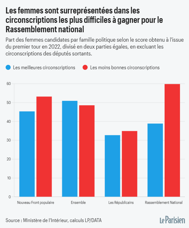 GTrottmann's tweet photo. En 2024, il y a toujours plus d'hommes candidats, et les femmes sont souvent investies là où elles ont le moins de chance de gagner (surtout au RN) https://t.co/FXfFkeqbVC