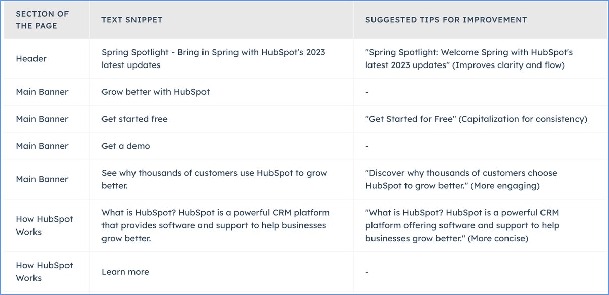 dharmesh's tweet image. Working on a new agent for agent.ai.  But it&apos;s 2am, so going to do the prudent thing and launch it tomorrow.

It&apos;s a Web Page  Copy Optimizer.

All you do is give it the link to a web page and it creates a list of suggestions to improve the copy and make it…