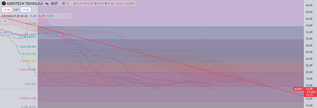 TraderDerin's tweet photo. AGROT (Anlık Fiyat: 14.96) - Pivot seviyesinin (15.22) altındadır. Bu durum, negatif bir beklentinin ön planda olduğunu gösterir. Fiyatın 14.65 seviyesindeki Destek-1'e doğru geri çekilme potansiyeli bulunmaktadır. Bu seviyenin altına düşmesi durumunda, fiyatın 14.26 seviyesindeki Destek-2'ye ve sonrasında 13.69 seviyesindeki Destek-3'e doğru düşme olasılığı vardır. Ancak, fiyatın pivot seviyesi olan 15.22'nin üzerine çıkması durumunda, fiyatın ilk olarak 15.61 seviyesindeki Direnç-1'e, ardından 16.18 seviyesindeki Direnç-2'ye ve sonrasında 16.57 seviyesindeki Direnç-3'e doğru yükselme potansiyeli bulunmaktadır. (Negatif)
#AgroTech #AGROT #borsa #altın