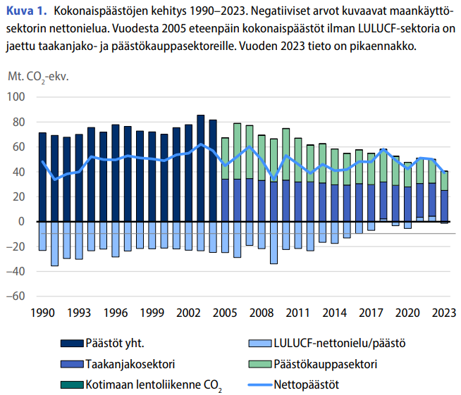 Päästöt ovat laskeneet vuonna 2023. Pikaennakkotiedon mukaan päästöt ilman maankäyttösektoria laskivat 5,1 Mt eli n. 11 % vuonna 2023 verrattuna vuoteen 2022. 📉

Maankäyttösektorin nettonielun heikkenemisen johdosta nettopäästöjen kehitys on kuitenkin huolestuttava.