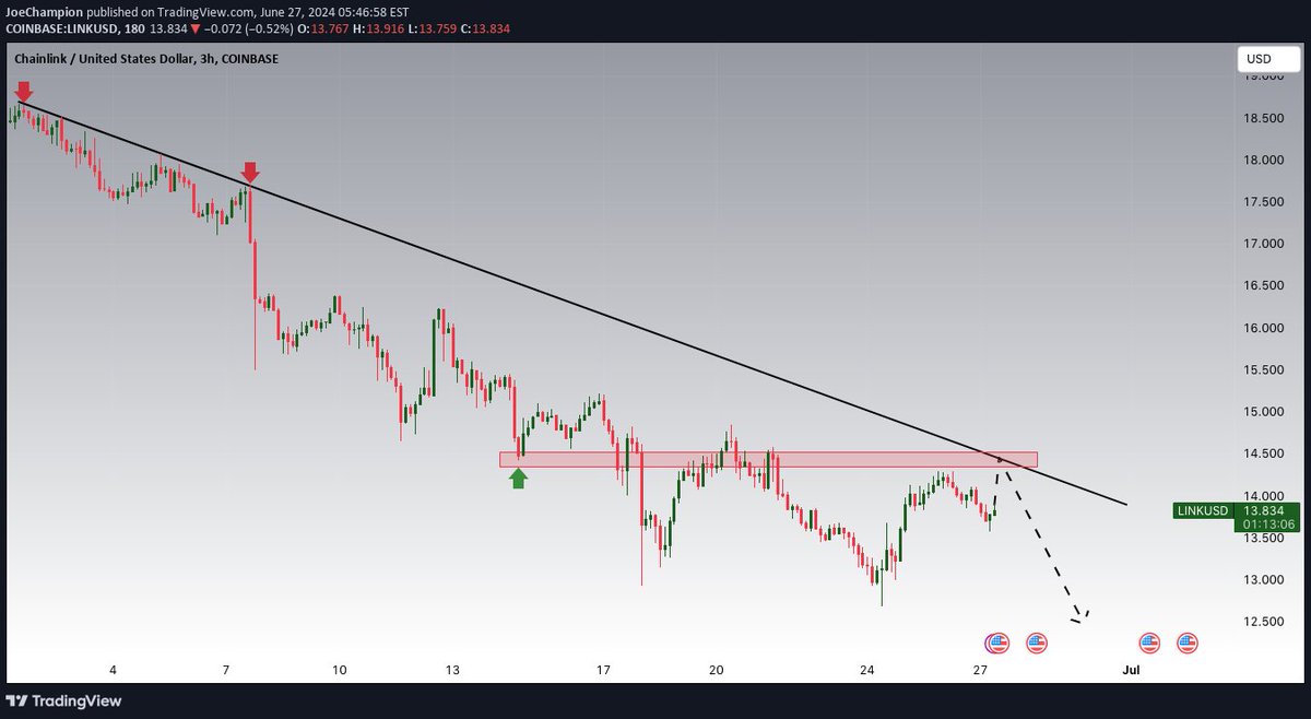 cryptocatcherio's tweet photo. 🐻 SELL SIGNAL: #LINKUSD $LINK by @JoeFxChampion1

Hey traders! Keep an eye on LINKUSD near 14.400 resistance. The downtrend is correcting towards the critical 14.400 support. Stay safe!

🔥 Join our Telegram group! https://t.co/v0nFjbezeW #crypto https://t.co/XNcOJPHpTk