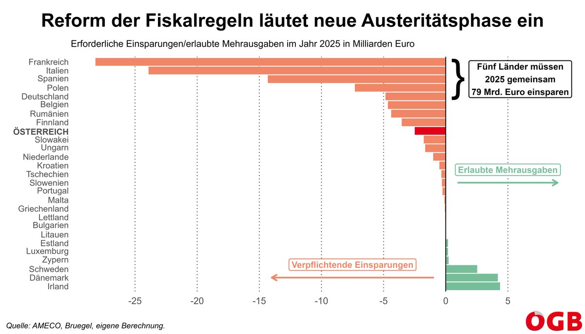 Es scheint als hätten wir aus der Eurokrise nichts gelernt. Die neuen Fiskalregeln werden zu drastischen Sparpaketen führen. Es drohen Einschnitte beim Sozialstaat und bei der Finanzierung der Transformation. Angesichts Teuerungs- und Klimakrise eine Katastrophe. 1/3