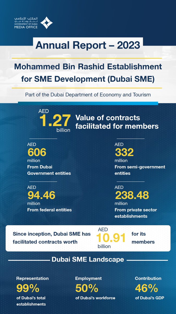 DXBMediaOffice's tweet photo. #Dubai SME members awarded contracts worth AED1.27 billion in 2023. https://t.co/KI3paXGutI https://t.co/iNzvv4NcLW