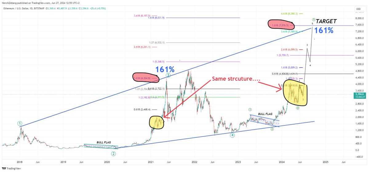 Ethereum chart analysis. 