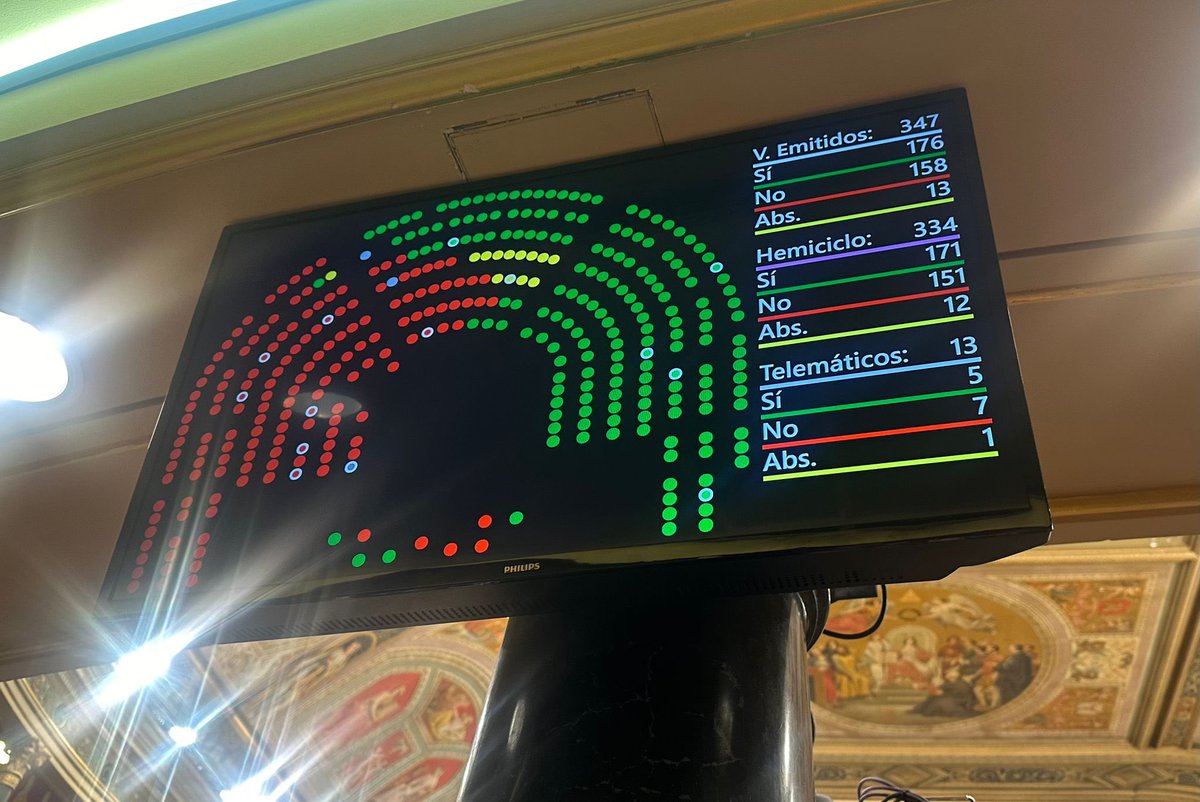 EsterMunoz85's tweet photo. El martes presenté una moción en el @Congreso_Es que instaba al Gobierno a ejercer sus competencias para solucionar la falta de médicos en toda España. 

Hoy se ha aprobado por mayoría absoluta. En el Senado también. 

Las Cortes Generales le recuerdan a la ministra de Sanidad que sí tiene competencias y que tiene que ejercerlas. 

Por cierto, el PSOE votando en contra. Luego cogerán pancartas y se irán de manifa.