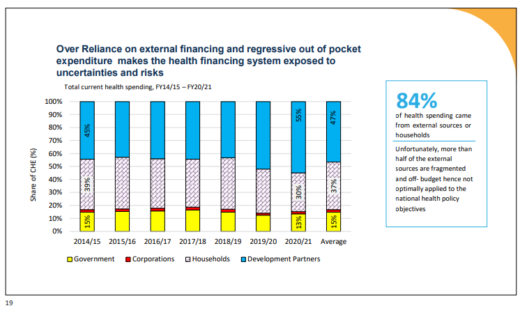 bartlettdaron's tweet photo. Majority of health funding (84%) comes from sources outside the government or directly from households. However, a significant portion (over half) of this external funding is scattered and not included in the national budget.
 #UgEconUpdate23 https://t.co/F7aL6bm26H