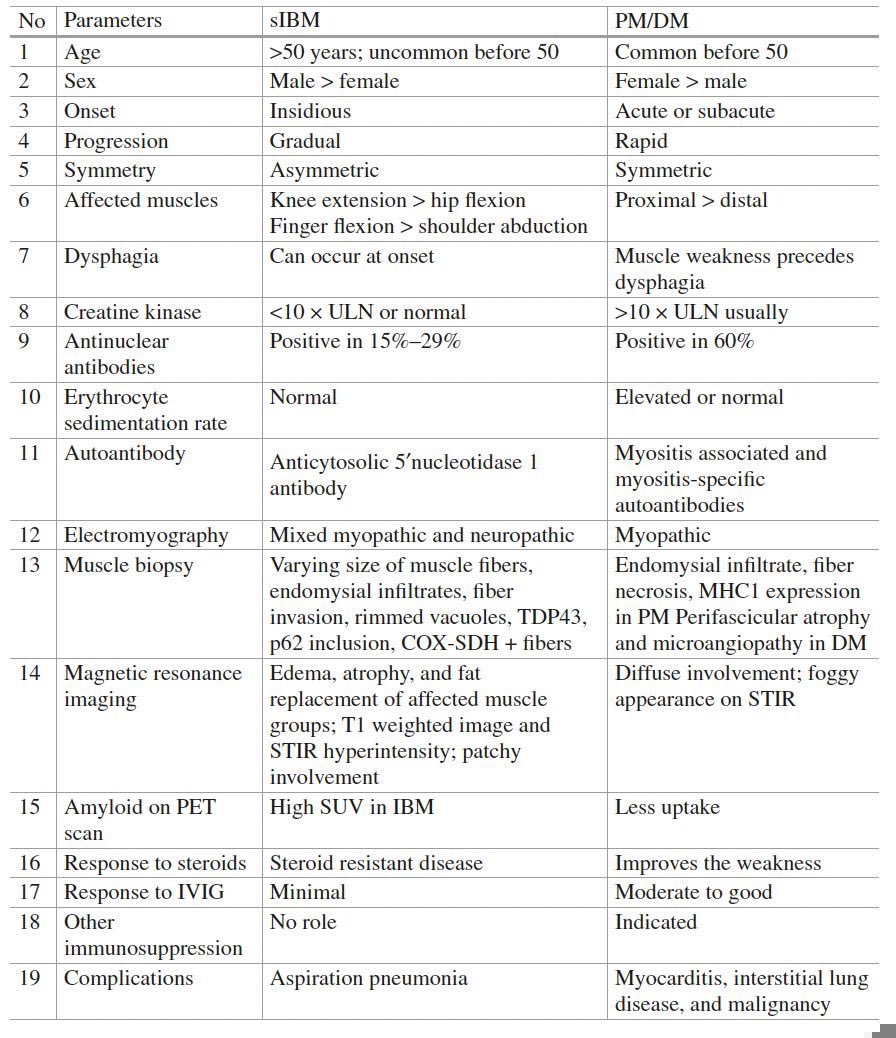 LastManStand85's tweet photo. Features differentiating sporadic inclusion body myositis (sIBM) from Polymyositis/Dermatomyositis 
#Myositis [Immune mediated Myopathies, B.Gaspar 2024]
#Rheumatology #MedTwitter https://t.co/VMw5PA47FT