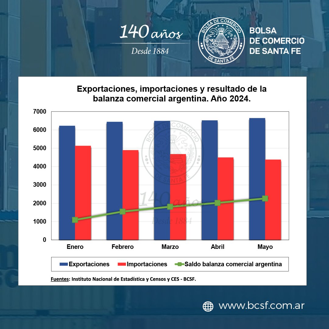 #NoticiasBCSF | Dato económico saliente

Sexto mes consecutivo con saldo positivo en la balanza comercial argentina